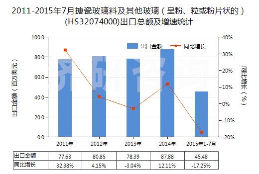 2011-2015年7月搪瓷玻璃料及其他玻璃（呈粉、粒或粉片狀的）(HS32074000)出口總額及增速統(tǒng)計(jì)
